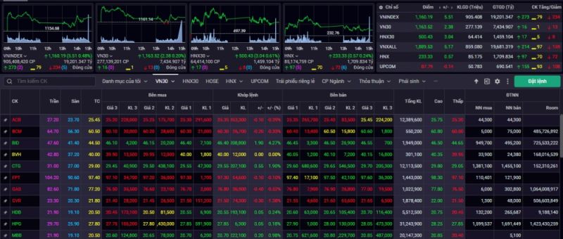 Kết phiên giao dịch ngày 8/1, VN-Index tăng 5,51 điểm (+0,48%) lên mức 1.160,19 điểm