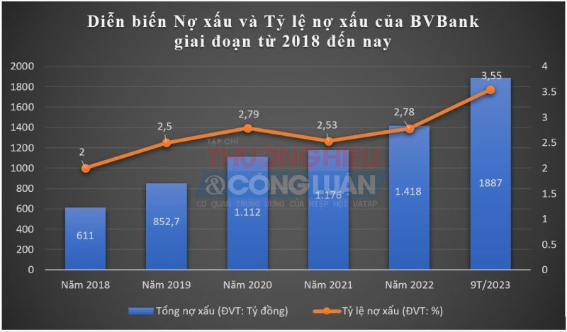 Nguồn: BCTC tại BVBank