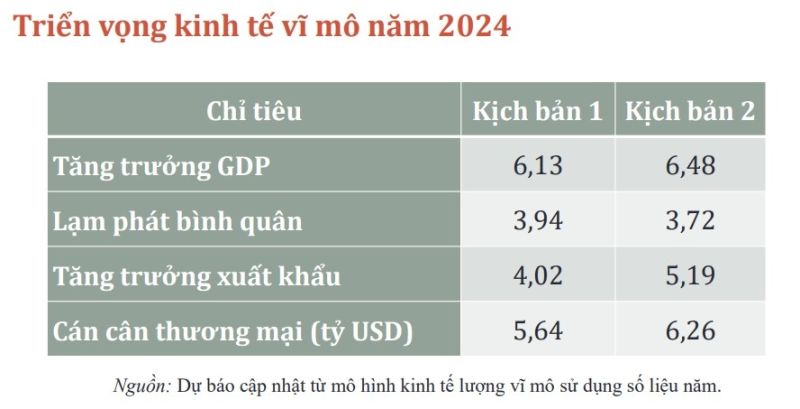 Chuyên gia kinh tế lạc quan với khả năng tăng trưởng GDP Việt Nam năm 2024 từ 6,13 đến 6,5%. Ảnh internet.