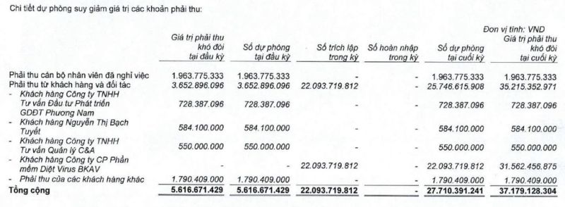 Bkav Pro có khoản nợ khó đòi đến gần 32 tỷ tại VNDirect?