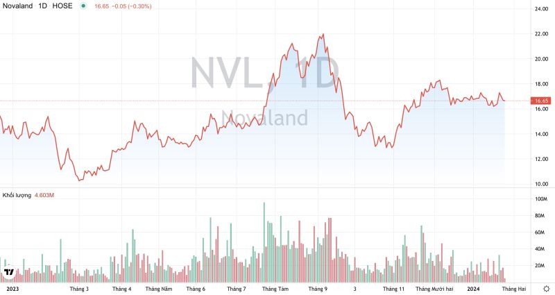 Khối lượng giao dịch và xu hướng giá cổ phiếu NVL của Tập đoàn Novaland từ đầu năm 2023 đến nay. (Nguồn: TradingView)