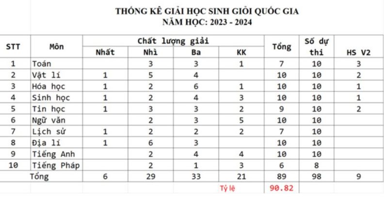 Vĩnh Phúc đạt 89 giải tại kỳ thi chọn học sinh giỏi quốc gia năm học 2023-2024