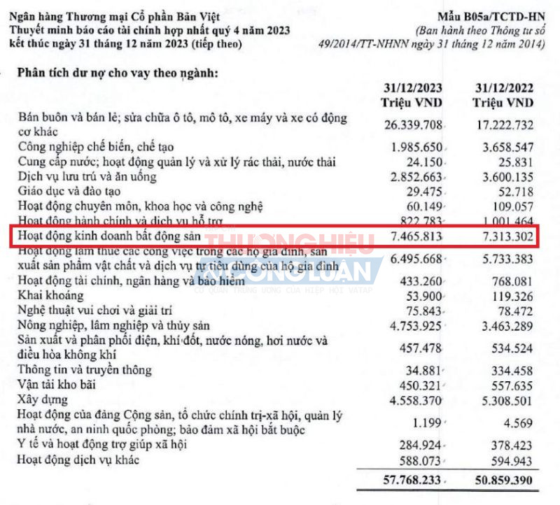 Nhóm ngành kinh doanh bất động sản chiếm tỷ trọng lớn thứ 2 trong dư nợ cho vay theo ngành kinh tế của BVBank tính đến cuối năm 2023.