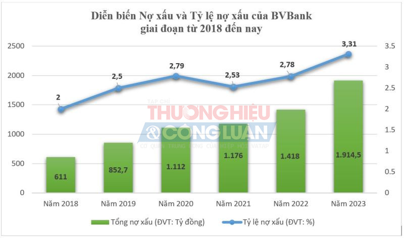 Tỷ lệ nợ xấu nội bảng của BVBank tăng từ 2,78% hồi đầu năm lên mức 3,31% tại thời điểm 31/12/2023 - vượt mức trần quy định mà Ngân hàng Nhà nước đề ra là 3% (Nguồn: BCTC tại BVBank)