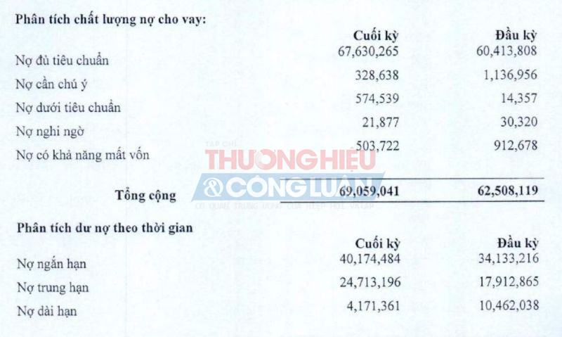 Nợ dưới tiêu chuẩn của VietABank tăng từ 14,3 tỷ đồng lên mức 574,5 tỷ đồng vào cuối quý IV/2023. (Nguồn: BCTC quý IV/2023 tại VietABank)