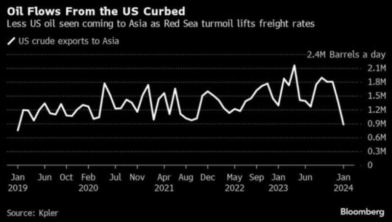 Xuất khẩu dầu thô từ Mỹ sang châu Á đang giảm mạnh