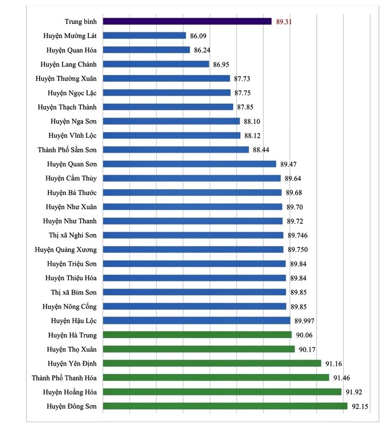 Chỉ số CCHC năm 2023 của các huyện, thị xã, thành phố.