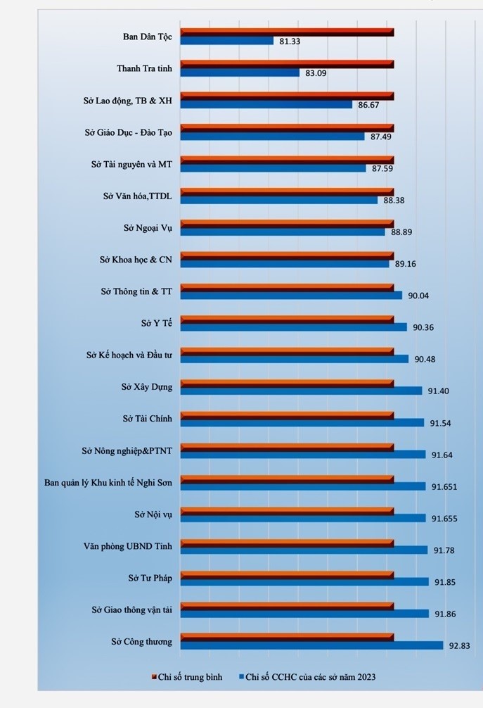 Chỉ số CCHC năm 2023 của các sở, ban, ngành cấp tỉnh.