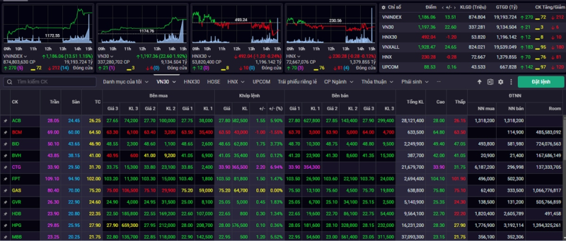 Kết phiên giao dịch ngày 6/2, VN-Index tăng 13,51 điểm (+1,15%) lên mức 1.186,06 điểm