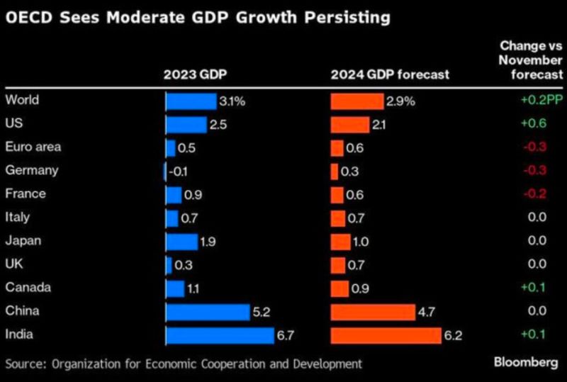 OECD dự báo tăng trưởng GDP năm 2024 ở các nền kinh tế lớn
