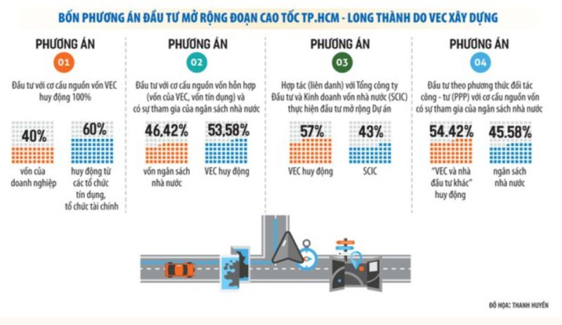 Dự án đầu tư mở rộng cao tốc TP.HCM - Long Thành: “Lối mở” cho VEC