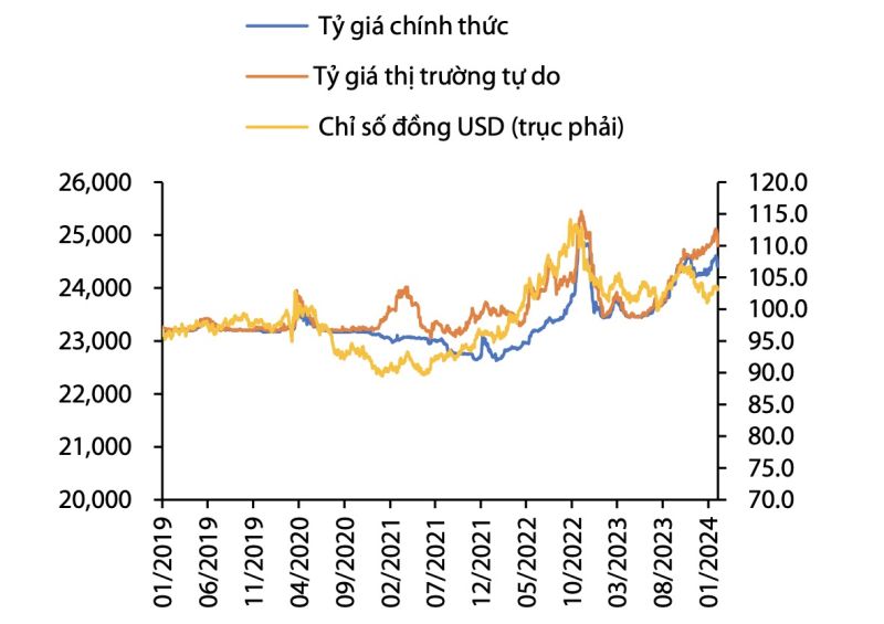 Diễn biến tỷ giá USD/VND và chỉ số DXY trong thời gian qua. (Nguồn: Bloomberg, VDSC)