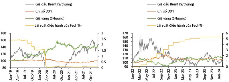 Biến động giá dầu thô Brent, đồng USD, và giá vàng trong thời kỳ Fed giảm lãi suất (2019 - 2021, bên trái) và trong thời kỳ tăng lãi suất (2022 - 223, bên phải). (Nguồn: Bloomberg, VDSC)