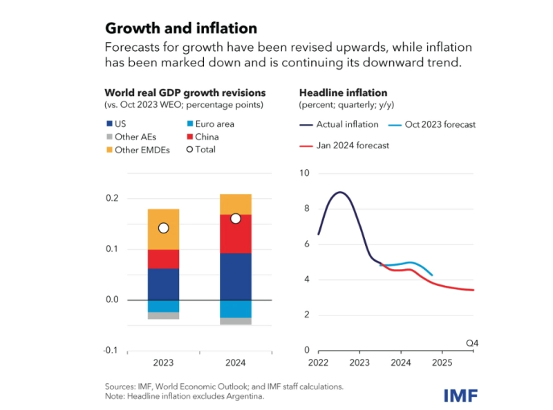 IMF điều chỉnh tăng dự báo tăng trưởng kinh tế và điều chỉnh giảm dự báo lạm phát toàn cầu