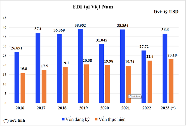 Thu hút vốn FDI của Việt Nam vẫn gia tăng khả quan.