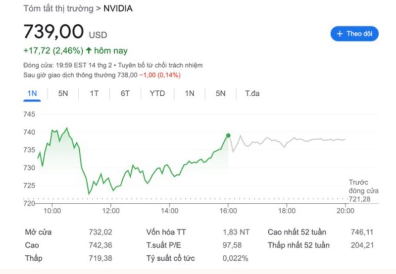 Giá cổ phiếu hiện tại của Nvidia.