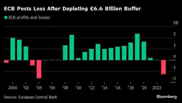 Lợi nhuận ròng các năm của ECB.