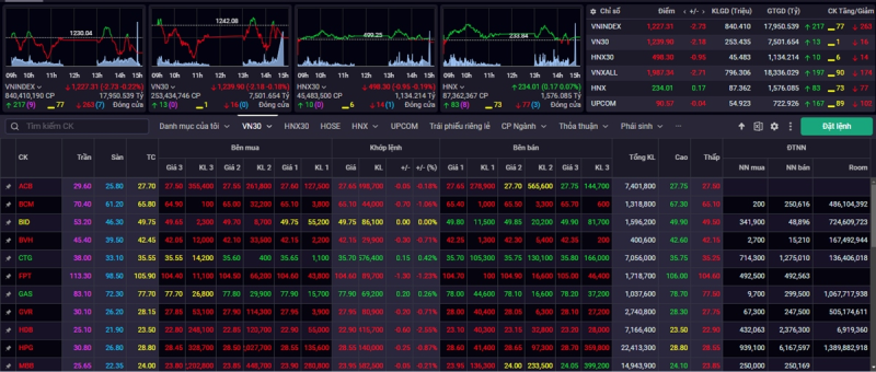 Kết phiên giao dịch ngày 22/2, VN-Index giảm 2,73 điểm (-0,22%) về mức 1.227,31 điểm