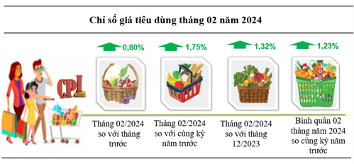 Chỉ số giá tiêu dùng tháng 02/2024