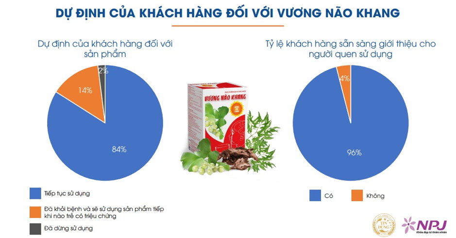 96% khách hàng đồng ý giới thiệu Vương Não Khang cho người quen