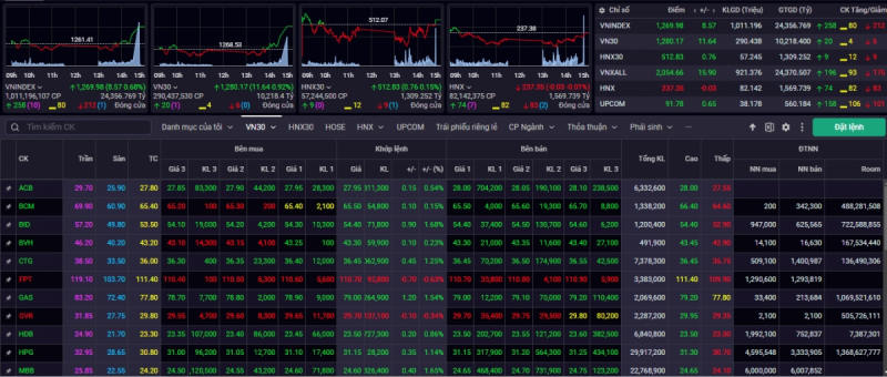 Kết phiên giao dịch ngày 5/3, VN-Index tăng 8,57 điểm (+0,68%) lên mức 1.269,98 điểm