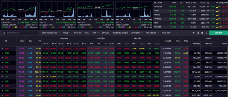 Kết phiên giao dịch ngày 7/3, VN-Index tăng 5,73 điểm (+0,45%) lên mức 1.268,46 điểm