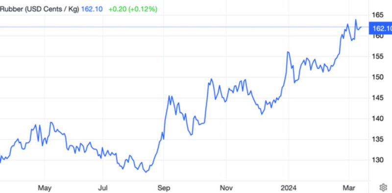 Giá cao su thiên nhiên bắt đầu tăng từ ngày 16/8/2023 tới nay