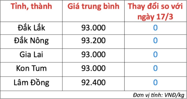 Giá cà phê hôm nay 18/3