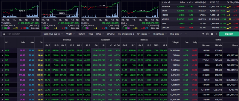 Kết phiên giao dịch này 20/3, VN-Index tăng 17,62 điểm (+1,42%) lên mức 1.260,08 điểm