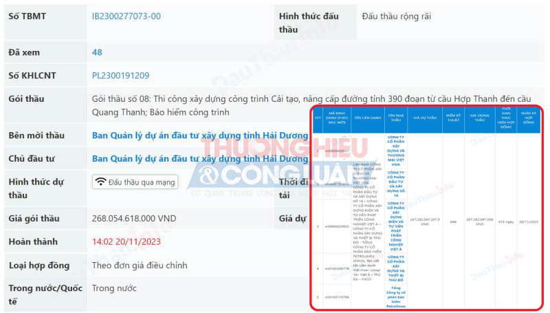 Gói thầu số 08: Thi công xây dựng công trình cải tạo, nâng cấp đường tỉnh 390 đoạn từ Cầu Hợp Thanh đến cầu Quang Thanh, bảo hiểm công trình có giá trúng thầu 267.282.097.000 VNĐ, tiết kiệm cho ngân sách với tỷ lệ 0,45%.