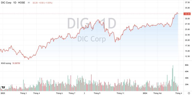 Khối lượng giao dịch và xu hướng giá cổ phiếu DIG của DIC Corp từ đầu năm 2023 đến nay. (Nguồn: TradingView)