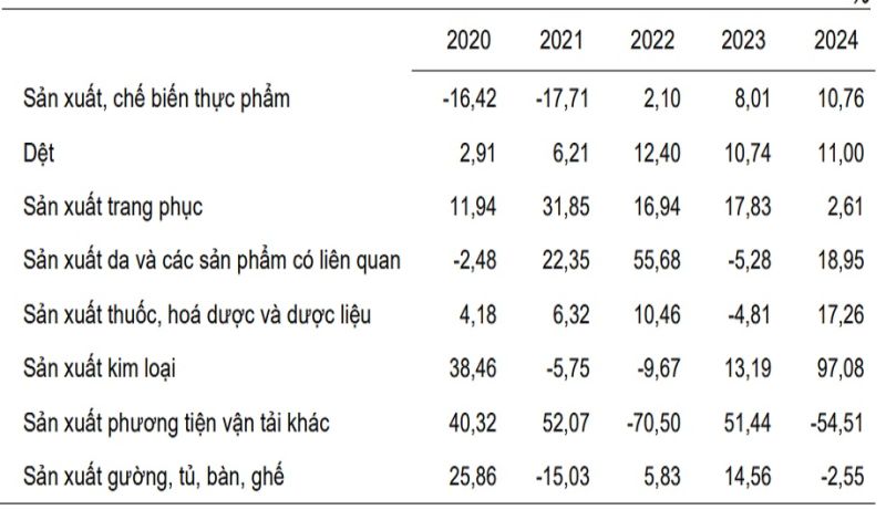 Tốc độ tăng/giảm chỉ số IIP quý I giai đoạn 2020-2024 của một số ngành công nghiệp