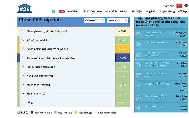 Kết quả điểm 8 chỉ số thành phần của Chỉ số PAPI tỉnh Bình Định. Ảnh: V.H