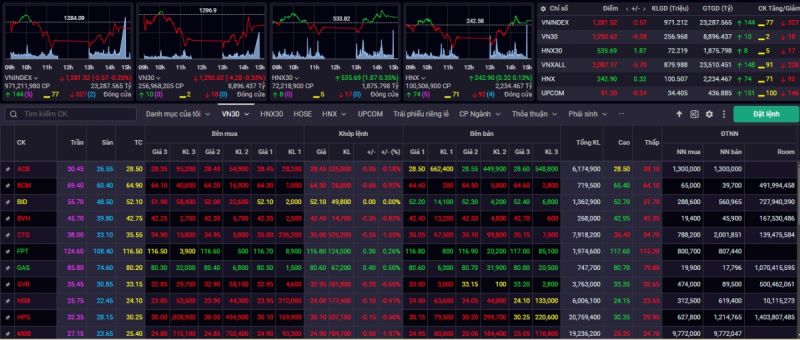 Kết phiên giao dịch ngày 1/4, VN-Index giảm 2,57 điểm (-0,2%) về mức 1.281,52 điểm.