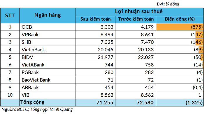 9 ngân hàng báo cáo lợi nhuận giảm, 1 ngân hàng tăng nhẹ. 9 ngân hàng báo cáo lợi nhuận giảm, 1 ngân hàng tăng nhẹ.