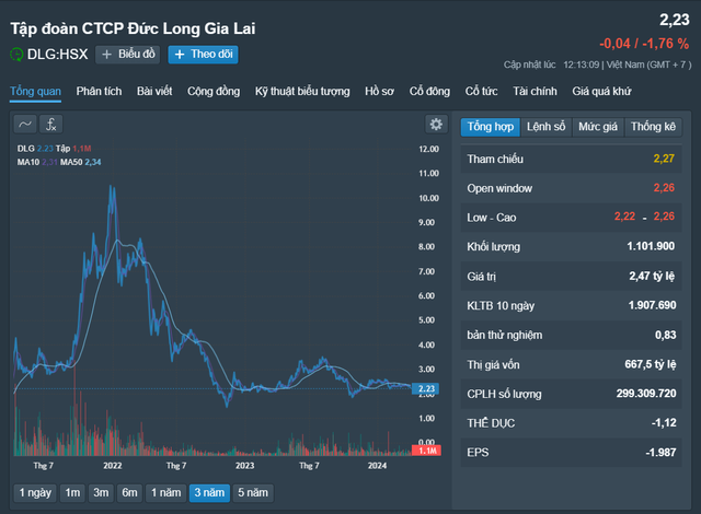 Biến động cổ phiếu DLG trong 3 năm qua Nguồn: Fireant Biến động cổ phiếu DLG trong 3 năm qua Nguồn: Fireant