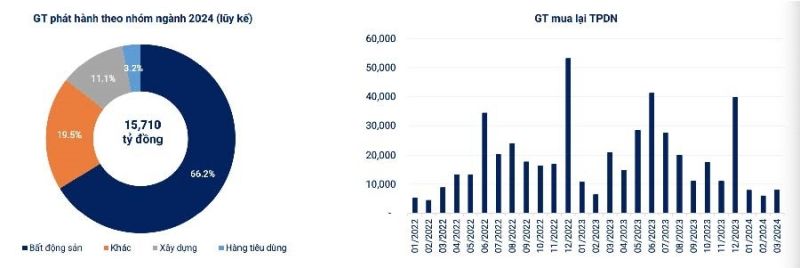 Từ đầu năm đến nay, tỷ lệ phát hành của ngành Bất động sản chiếm 66,2% tổng giá trị với mức khoảng 10.400 tỷ đồng.