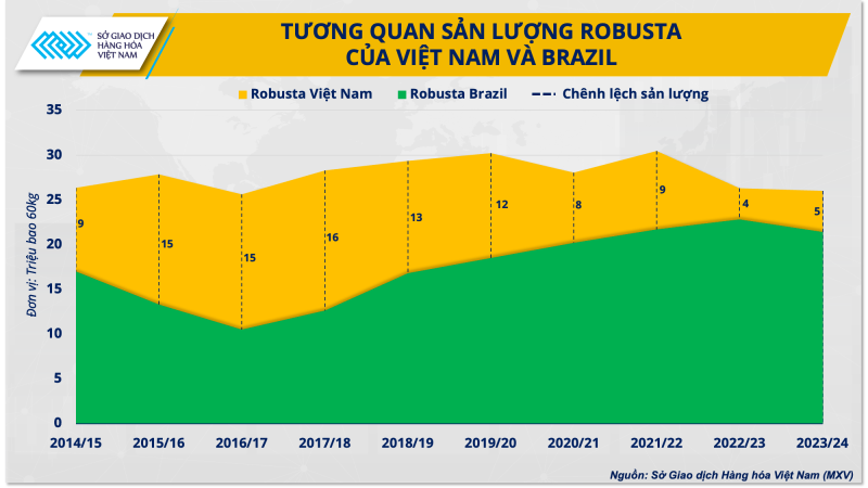 Tương quan sản lượng Robusta của Việt Nam và Brazil.