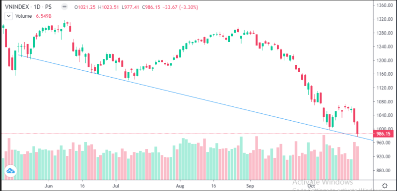 VN-Index hôm nay: Chưa có dấu hiệu tăng điểm, nhà đầu tư thận trọng khi mua và bán cổ phiếu