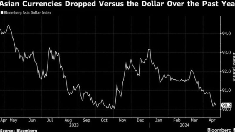 Tiền tệ châu Á đang giảm mạnh so với đồng đô la