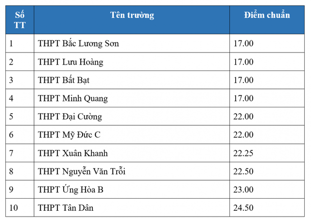Chi tiết top 10 trường THPT có điểm chuẩn thấp nhất tại Hà Nội năm 2023: