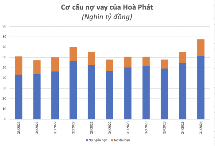 Hòa Phát: Nợ vay vọt tăng sau 1 quý, một phần đáng kể rót vào "siêu" DA Dung Quất 2