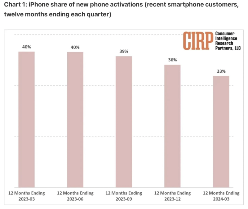 Tỷ lệ iPhone kích hoạt mới trong 12 tháng gần nhất của mỗi quý, kể từ quý I/2023. Ảnh: CIRP.