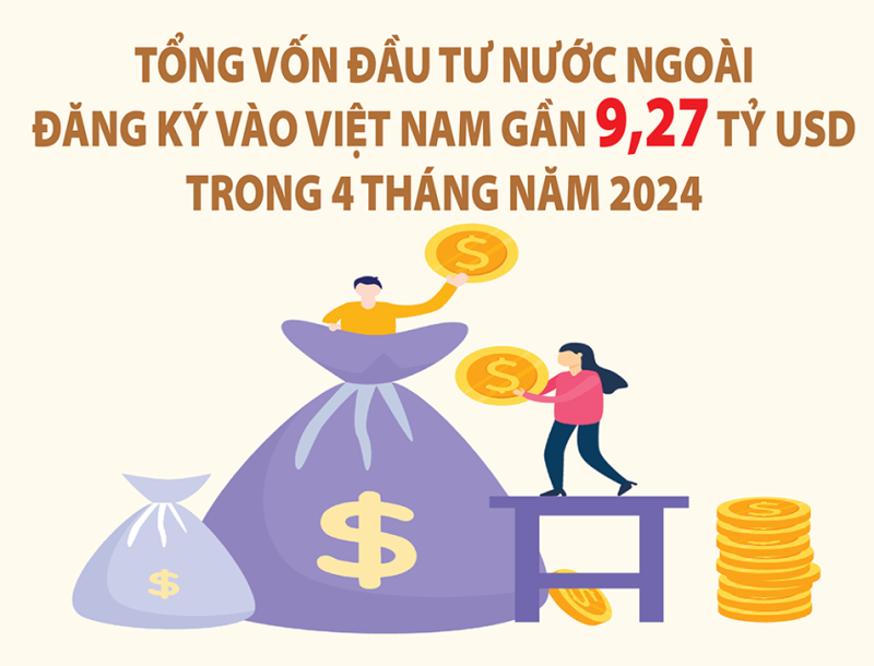 Việt Nam thu hút gần 9,27 tỷ USD đầu tư nước ngoài trong 4 tháng