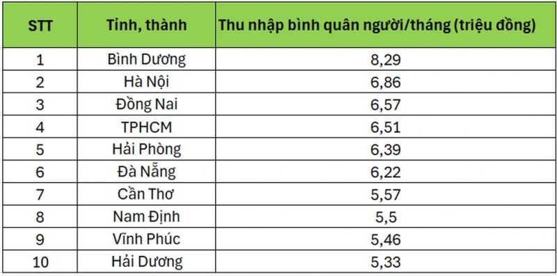 Nam Định nằm trong top 10 tỉnh, thành có thu nhập bình quân đầu người cao nhất cả nước