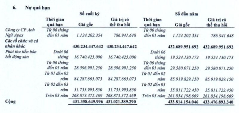 IJC công bố danh sách nợ quá hạn lên tới 431,4 tỷ đồng