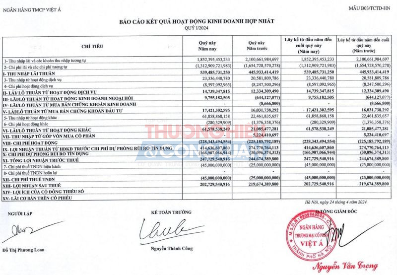 Nguồn: BCTC tại VietABank