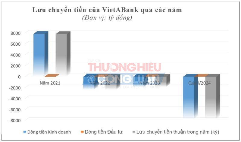 Nguồn: BCTC tại VietABank