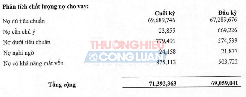 chất lượng nợ vay của VietABank có chiều hướng ‘đi lùi’ khi tổng nợ khó thanh khoản (nợ xấu) tại thời điểm 31/3/2024 đạt 1.678 tỷ đồng, tăng thêm 578,6 tỷ đồng