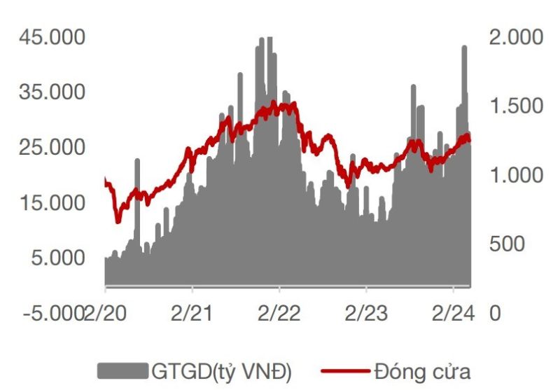 Diễn biến chỉ số VN-Index